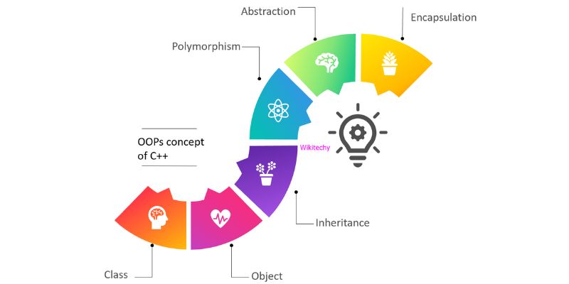 What Are the Key Principles of C++ OOP?
